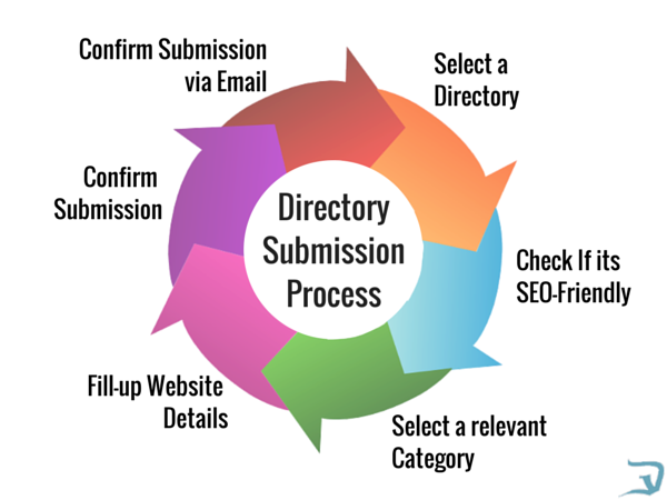 what is directory submission sites
