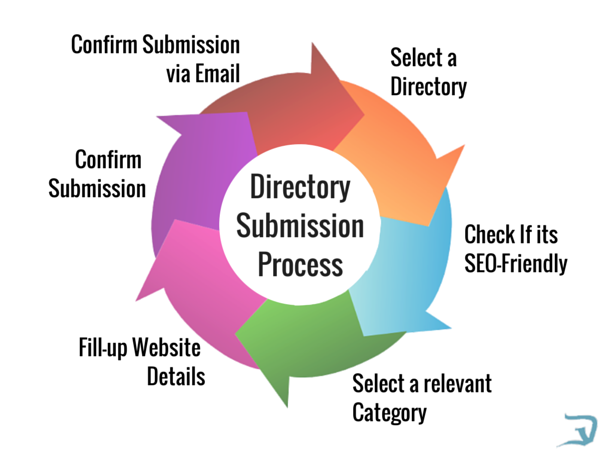 Link exchange, exchange link, website submission directory